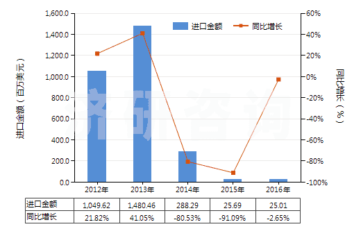 2012-2016年中國其他煤油餾分（不含有生物柴油）(HS27101919)進(jìn)口總額及增速統(tǒng)計